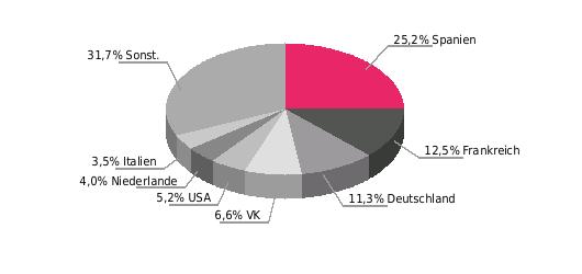 Hauptabnehmerländer Hauptabnehmerländer 2017