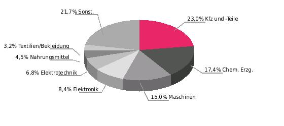 Deutsche Einfuhrgüter nach SITC (% der Gesamteinfuhr) Deutsche Ausfuhrgüter 2017: Kfz und -Teile 12,1; Elektrotechnik 11,1; Maschinen 10,9; Textilien/Bekleidung 7,8; Chem. Erzg.