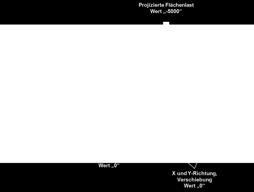 Set Randbedingungstyp "Projizierte Flächenlast", Richtung Y, Wert "-5000", Name "Last" Abbildung 6: Randbedingungen