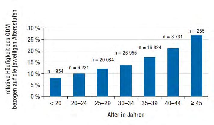 PRÄVALENZ Prävalenz in der Schweiz: ~ 10 % Ryser Rüetschi J et al. Fasting glycaemia to simplify screening for gestational diabetes.