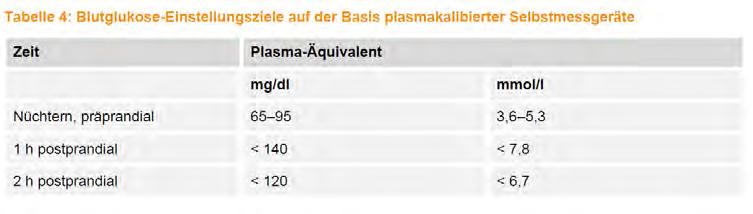 % der gemessenen Werte > der Norm liegen (oder falls weekly average glycemia > 5,3