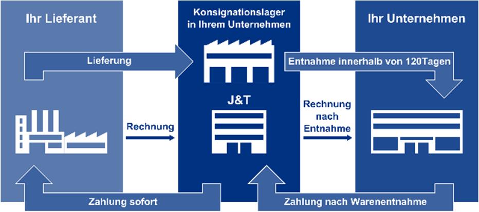 Finetrading Einkaufs- und Lagerfinanzierung Finetrading Konsignationslager Flexible Versorgung Ihrer Kapitalbindung durch Finetrading Kunden ohne Die J&T bietet Ihnen die Möglichkeit, Lagerbestände