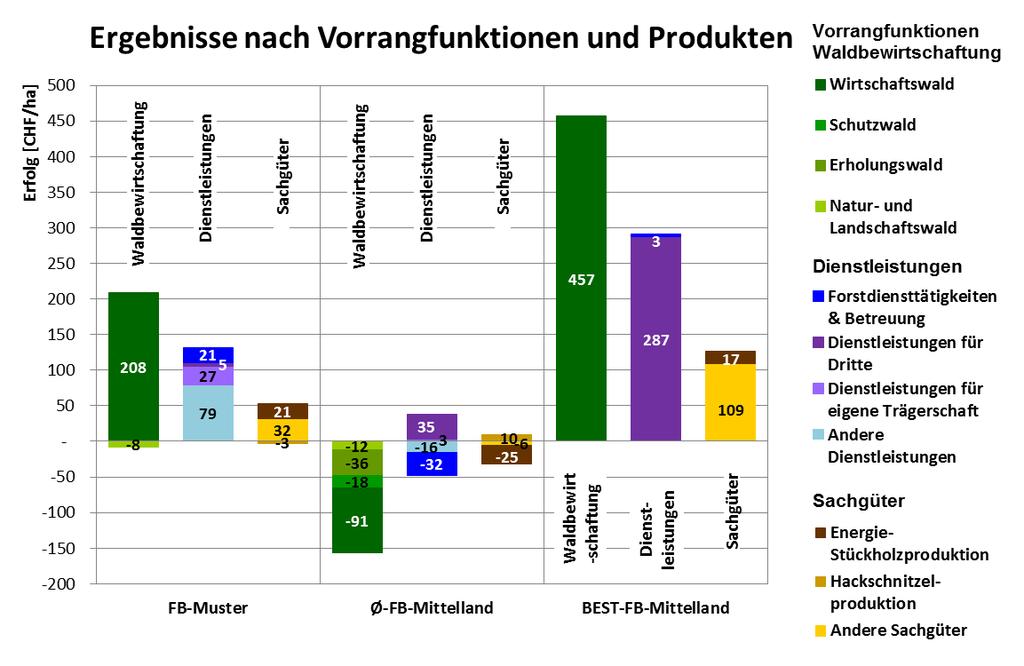 Tabelle 2 Strukturdaten des FB Muster, des Durchschnitts und des besten Forstbetriebes in der Forstzone Mittelland 2014 FB-Muster Ø-FB-Mittelland BEST-FB-Mittelland Natürliche Voraussetzungen