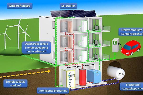 III. Ideen für innovative Quartierslösungen Einbindung Power-to-Gas Anlage in Wohnhaus Ziele Aufbau einer modernen, ökologischen und kostengünstigen Strom- und Wärmeversorgung Erneuerung und