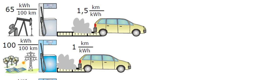 35 E-Mobilität als Basis einer Verkehrswende Benzin-Verbrennungsmotor Power