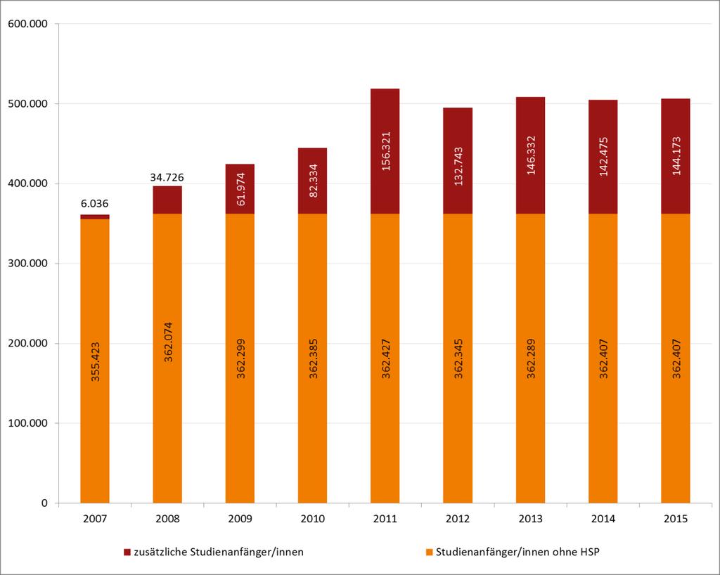 beide Hochschultypen einen deutlichen Zuwachs an StA gegenüber dem Referenzjahr 2005 verzeichnen. An den Fachhochschulen fällt der Anstieg mit 78% (2005: 117.814; 2015: 209.
