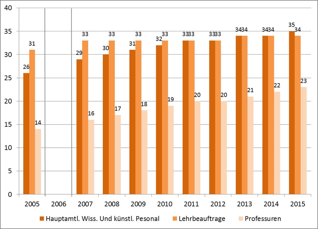 Abbildung 3: Frauenanteile (in Prozent) bei verschiedenen Gruppen des Hochschulpersonals im Zeitverlauf (2005 bis 2015*) * Das Jahr 2006 ist in den GWK-Berichten nicht durchgängig enthalten, weil es