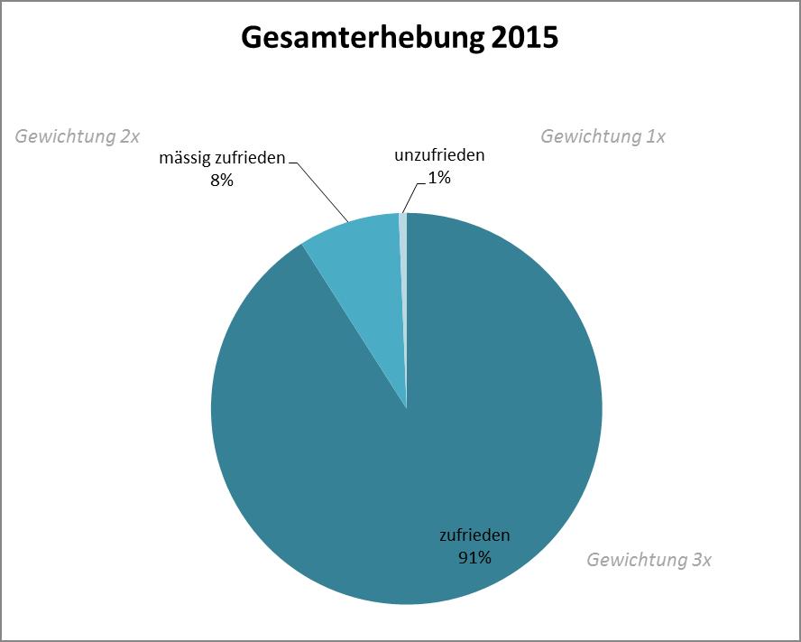 Im Weiteren wurde bemängelt, dass sie sich bei Freizeitaktivitäten (Gruppenausflüge) nach den Vorgaben der BetreuerInnen richten müssen und wenig bis kein Mitspracherecht hätten.