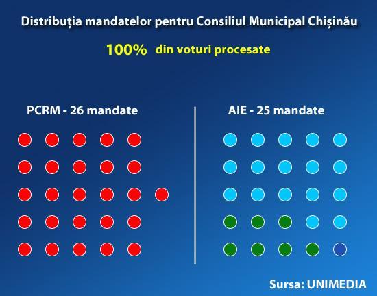 Stadträte von Chisinau und Bälzi und halten fast die absolute Mehrheit in Basarabeasca, Ocnita, Cahul, Taraclia, Edinet und Dubasari (Transnistrien). 1.