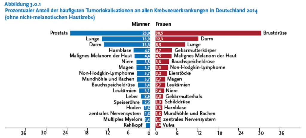 Krebsstatistik Deutschland 2014 Früherkennung: nur für wenige Krebsarten Vorsorge: nur für