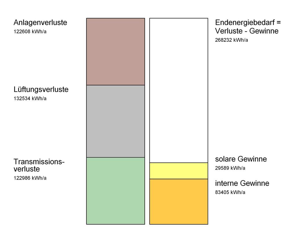 Energiebilanz Energieverluste entstehen über die Gebäudehülle und bei der Erzeugung und Bereitstellung der benötigten Energie für Heizung und Warmwasserbereitung.