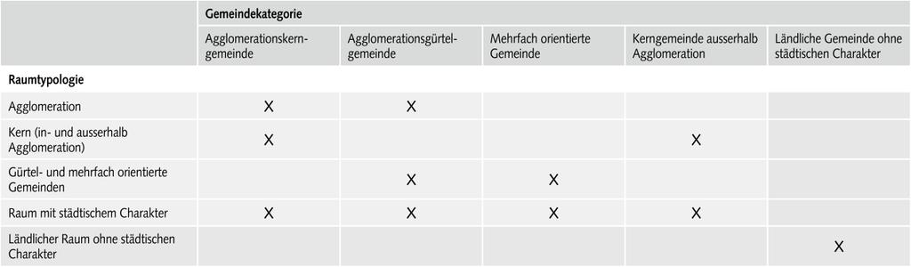 Anhang Anhang A: Neue Agglomerationsdefinition des BFS Die im vorliegenden Bericht massgebende Agglomerationsdefinition bezieht sich auf die eidgenössische Volkszählung 2000 und die hierzu vom