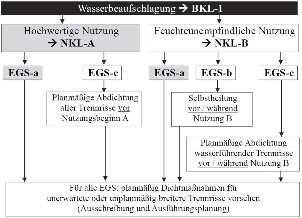 Anwendung der Entwurfsgrundsätze bei Beanspruchungsklasse 1 aus