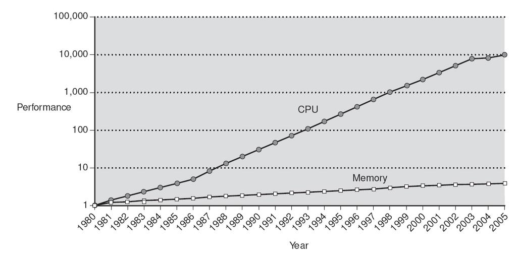 Technologische Entwicklung Performance von CPUs und DRAM µproc +60% p.a. (2X/1.5yr) Moore s law Processor-Memory Gap ca.