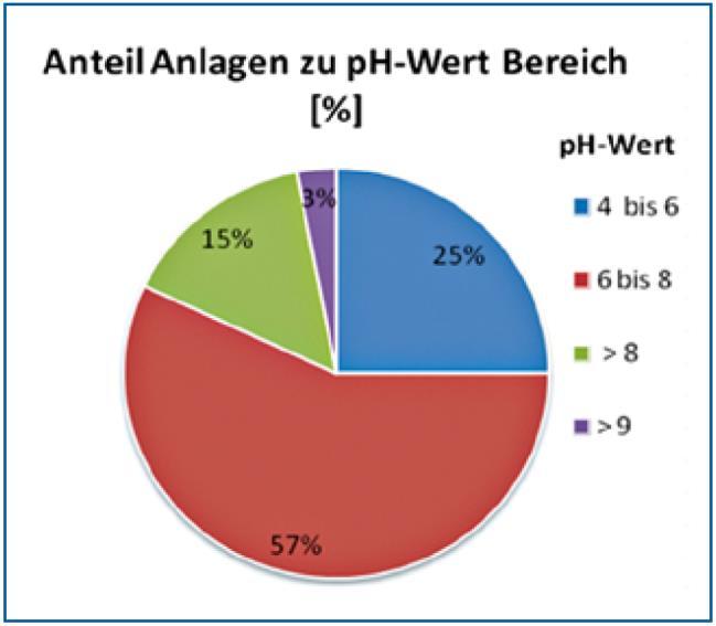Heizwasserbeschaffenheit Quelle: ENWA AS Deutschland salzarm salzhaltig 1. ph-wert bei 25 C 8,5-10,0 2. el.
