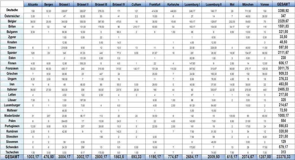 Tabelle El2d bis: Schülerzahlen nach