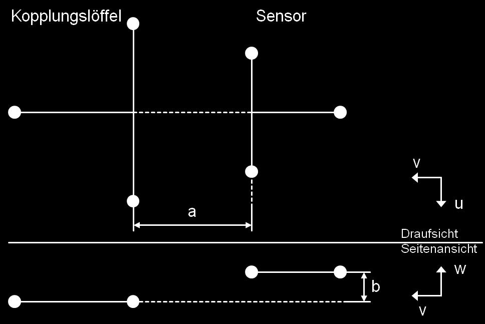 4 Konzepte und algorithmische Berechnungen Abbildung 39 Beziehung Sensor/ Löffel Die Transformationsmatrix zur Zeit t = 0 wird an der w-achse gedreht und eine Verschiebung um a (waagerechter Abstand