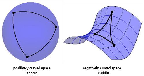 d 2 x µ ds 2 + dx ν dx δ Γµ νδ ds ds = 0 Im achen Raum fällt diese Gleichung auf die bekannte Bewegungsgleichung a(t) = ẍ(t) = 0 zusammen. Abbildung 2: Ein Dreieck im gekrümmten Raum In Abb.