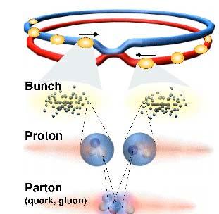 Der Large Hadron Collider (LHC) Proton Proton Kollisionen: 2835 x 2835 Pakete (bunches) Abstand: 7.