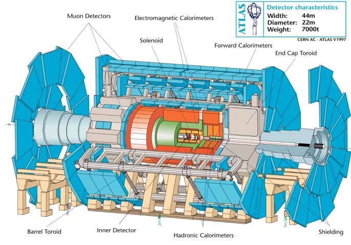 ATLAS am Large Hadron Collider / CERN Konstruktion & Bau bis 2006, Betrieb ab 2007, Laufzeit ~ 15-20 Jahre 50