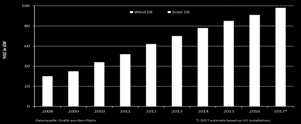 MW GW Starker Anstieg der installierten Leistungen bei Wind und PV in Europa Deutschland: x 3 Zahlen