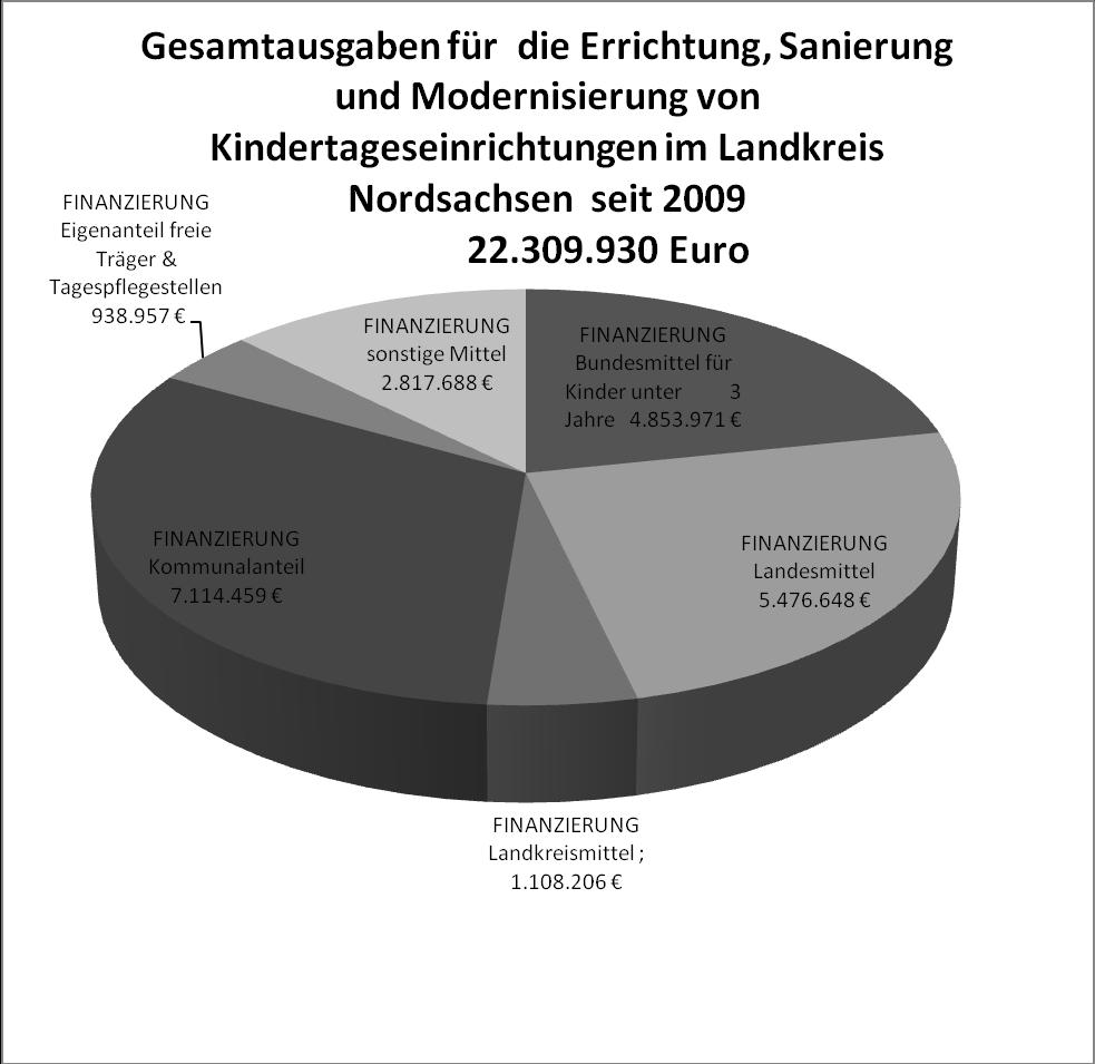 6. Investitionen in Kindertageseinrichtungen und Kindertagespflegestellen im Landkreis Nordsachsen In den vergangenen Jahren sind erhebliche finanzielle Mittel in die Schaffung von neuen Plätzen, Um-