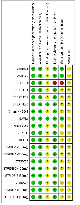 3. Ergebnisdarstellung Risk of Bias: 1) ERA vs placebo 6MWD (10 Studien; n=1356) (siehe
