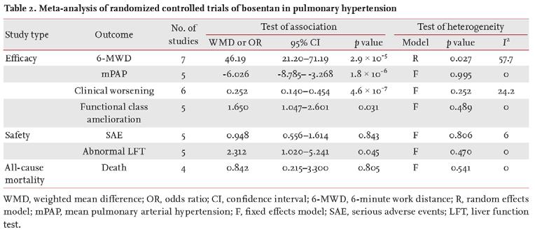4. Anmerkungen/Fazit der Autoren This meta-analysis showed that bosentan therapy efficiently improved symptoms and hemodynamics in patients with PAH.