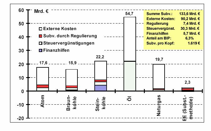 Energiesubventionen 2003 in Deutschland Subventionen beinhalten externe Kosten, Subventionen durch Regulierung, Steuervergünstigungen und