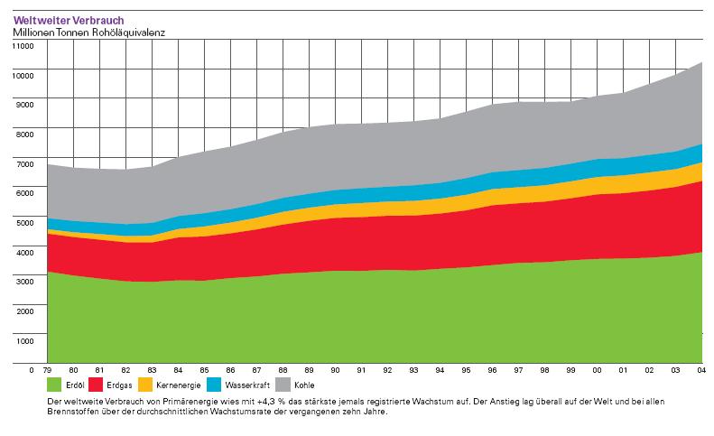Der Energieverbrauch steigt weltweit - Quelle: BP