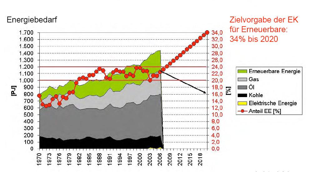 Die neuen EU-Ziele für f Österreich 34% erneuerbare Energieträger bis 2020 in Österreich als Zielvorgabe der EK.