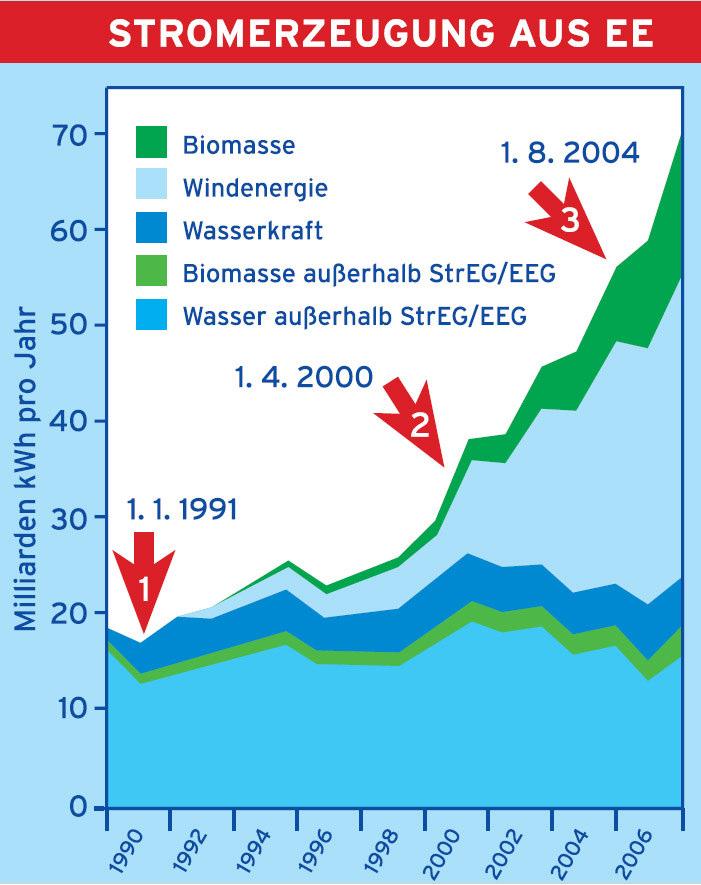 Ein Ökostromgesetz als Ökostromfördergesetz Deutsches EEG Seit 1990 2 Novellen Österreich 1994 Freiwillige Vereinbarung 1998 ElWOG I 2000 ElWOG II 2003