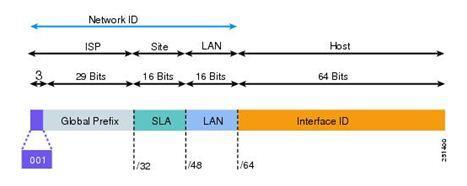 Der Host-Teil der IPv6-Adresse wird als Interface-ID bezeichnet, weil sie nicht den eigentlichen Host, sondern die Netzwerkkarte des Host identifiziert.