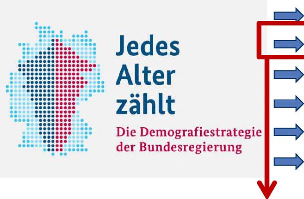 Fazit Bevölkerungsentwicklung und Erwerbspersonenpotenzial - Die Deutschland-Initiative und Demografiestrategie - Familie als Gemeinschaft stärken Motiviert, qualifiziert und gesund arbeiten