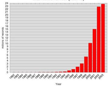 Geschichte der Bioinformatik Erste Proteinsequenzen seit 1951 bekannt Doppelhelix der DNA: 1953 (Watson, Crick) Entwicklung DNA Sequenzierung: Sanger, 1972 DNA