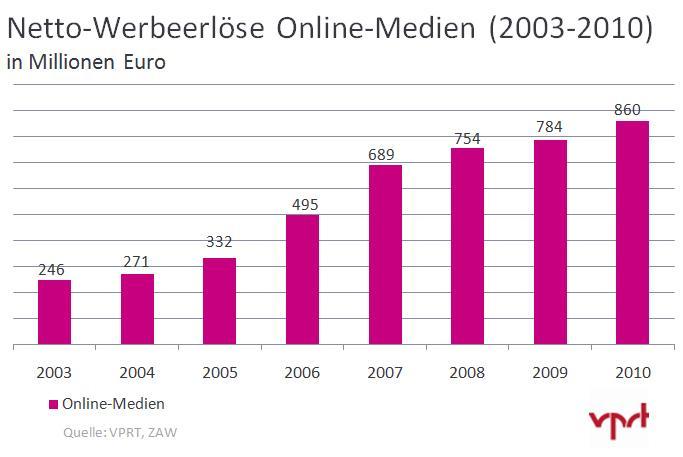 VPRT-Prognose 2011 Online-Werbung VPRT Prognose 2011: + 15 % Die VPRT-Prognose 2011 basiert auf einer Expertenbefragung.