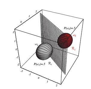 Spezialfall: j = 2 I in 3 Dimensionen [aus Duda et al.
