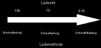 Abbildung 1: Zusammenhang zwischen Lademethode und Ladezeit 2.