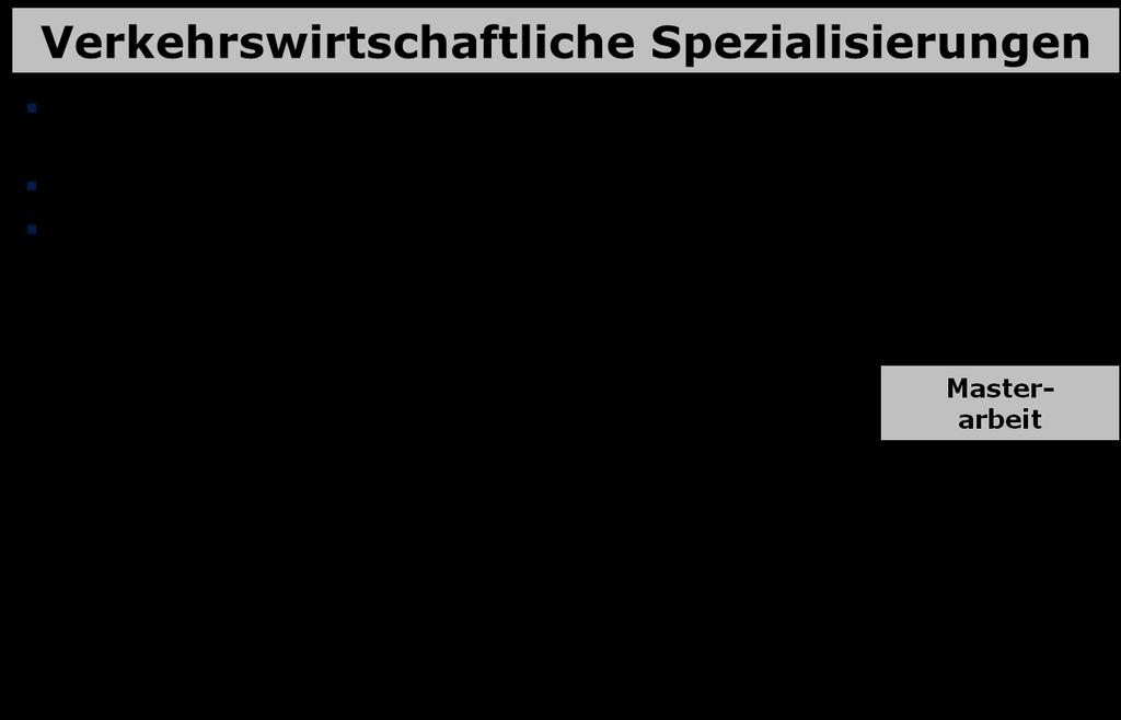 Abbildung: Inhalt und Aufbau des Studiums innerhalb der Modulgruppe Spezialisierung Verkehrswirtschaft im Masterstudiengang Verkehrswirtschaft Übersicht zu den Wahlpflichtmodulen der