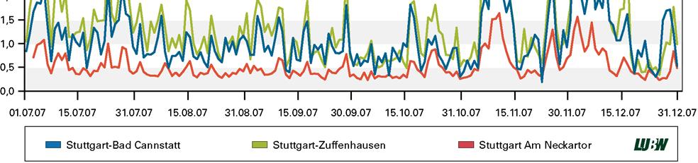 Abbildung 1: Verlauf Tagesmittelwerte der Windgeschwindigkeit an der Spotmessstelle Stuttgart Am