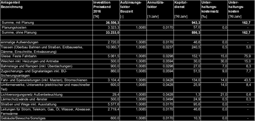 Tabelle 3: Fahrwegkosten Uni-Tram (Basis)