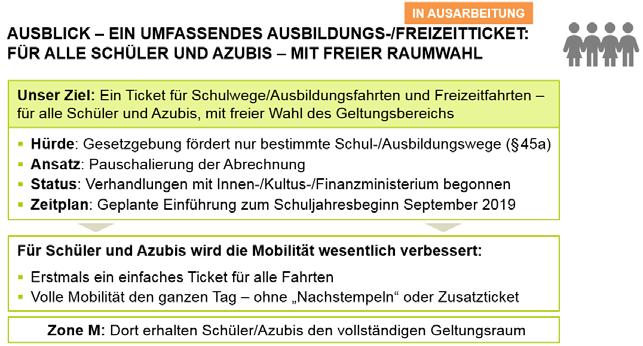 11. Ausblick Jugendangebot: Ein Ticket für alles von Schule/Ausbildung bis Freizeit Um Schülern und Jugendlichen ein attraktives Angebot für die Mobilität nicht nur am Vormittag zur