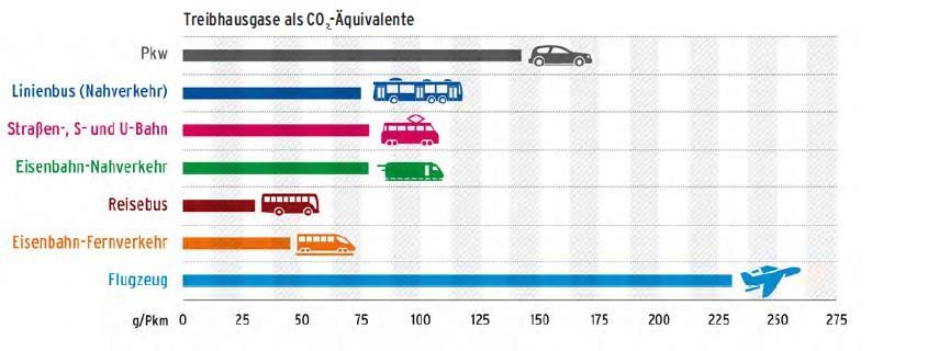 Verkehr treibt den Klimawandel an Verkehr verursacht 20 % der