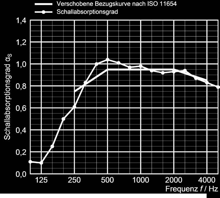 Bewerteter Schallabsorptionsgrad aw = 0,95 Dekor Weiß