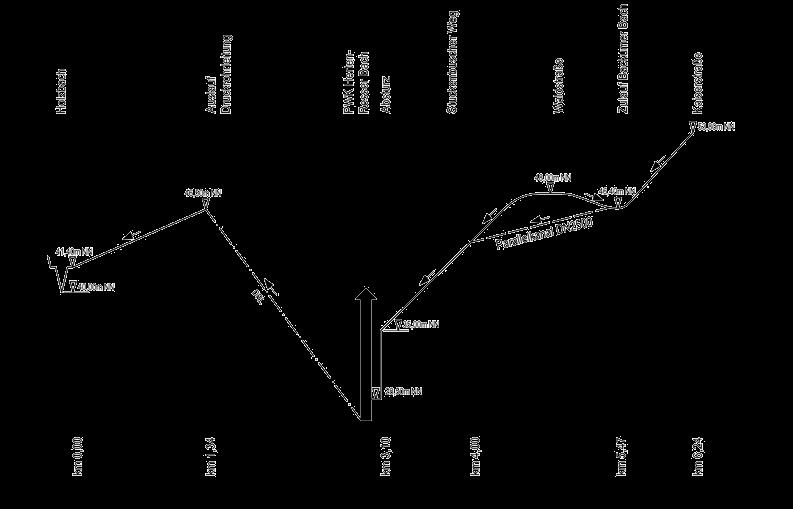 Höhenabwicklung Resser Bach Istzustand