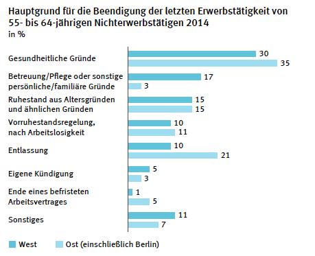 Ein Drittel geht, weil es gesundheitlich nicht mehr geht Quelle: Statistisches Bundesamt (2016).