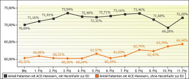 Im Vergleich dazu lag der Anteil an Patienten unter ACE-Hemmer-Medikation im Kollektiv der Patienten ohne Herzinfarkt vor der Einschreibung zu Programmbeginn bei 60,32%