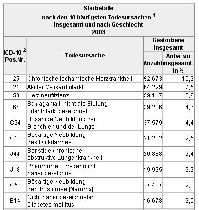 Todesursachen in Deutschland http://www.