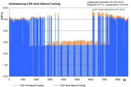 Erdwärmesonden Aktive Regeneration Einzelsonden Für eine Wärmepumpe mit R134a resultiert eine Steigerung des COP um 0.