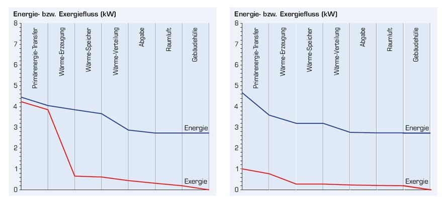 Strategie Thermodynamik und Energieeffizienz Exergieminimierung und Anergiemaximierung Die Exergieanalyse zeigt, dass mit einem Heizkessel (links)
